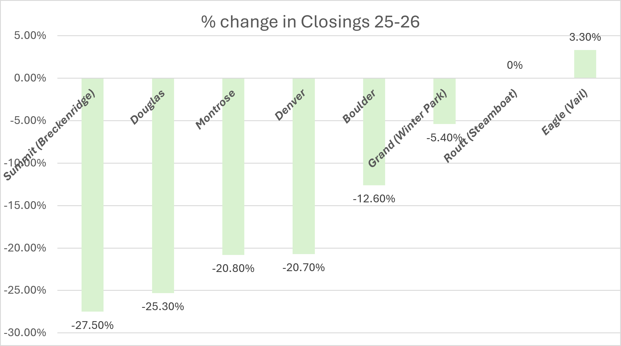 Denver real estate sales fall but Vail and Steamboat continue higher